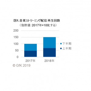 2018年の国内音楽ストリーミング再生数は1.5倍、アジアは前年の約3倍に＜GfKジャパン調べ＞