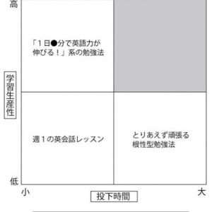 テキストの「なんとなく買い」はNG　英語力を高めるたった一つの方法