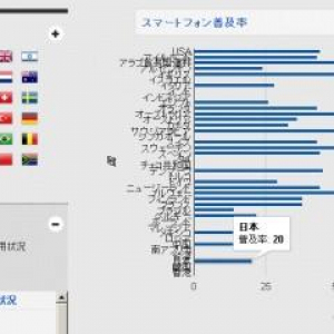 Google、世界40カ国のスマートフォン利用に関する調査結果を公開