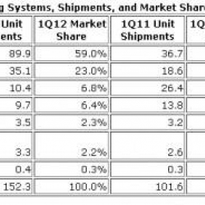 2012年Q1の世界スマートフォン出荷台数、Androidはシェア59%でトップ