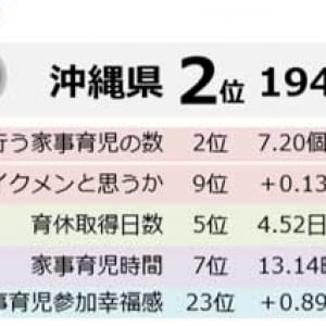 イクメン力全国ランキング1位は島根県　ワースト1位は？　積水ハウス「イクメン白書2019」から発表