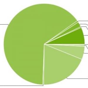 世界中で使われているAndroidのバージョン別シェア（2012年5月）、ICSのシェアは7.1%に拡大