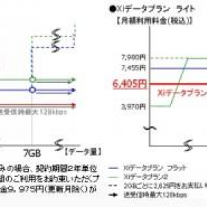 NTTドコモ、Xi対応端末向けの新パケット定額プラン『Xiパケ・ホーダイ ライト』『Xiデータプラン ライト』『Xiデータプラン ライト にねん』を10月1日より提供、9月1日より申込み受け付けを開始