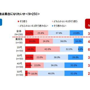 “美白男子”急増中！39.6%の男性が「美白になりたい」と回答