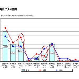 結婚後も仕事を続けたい？日中の結婚観の違いが明らかに