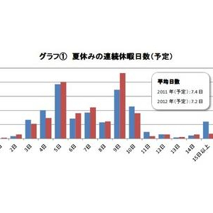 今年の夏休みは平均7.2日　人気旅行先はアジア