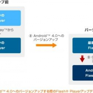 NTTドコモ、Samsung製Android端末5機種において、最新のFlash PlayerにアップデートせずにAndroid 4.0にアップグレードすると、Flash Playerが削除される場合があると注意を呼び掛け