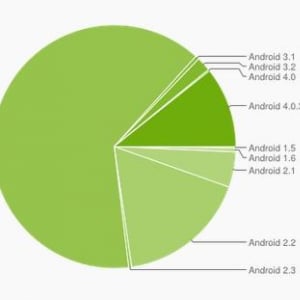 世界中で使われているAndroidのバージョン別シェア（2012年6月）、ICSのシェアが10%を超える