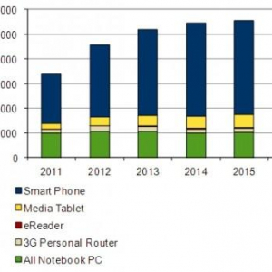 2012年Q1の国内スマートフォン出荷台数は655万台（IDC Japan調査）