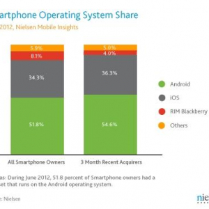 2012年Q2の米国スマートフォン市場、Androidのシェアは51.8%に拡大（Nielsen調査）