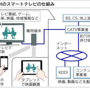 KDDIがスマートTVサービスを今秋開始、パナソニックとAndroid搭載STBを開発