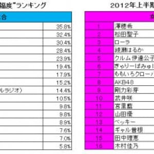 女性1,000人が思う“幸福度が高い”著名人　男性1位はスギちゃん、女性1位は澤穂希選手