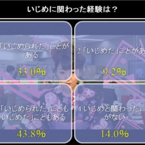 「いじめられた経験がある」が76.8％　『夕刊ニコニコニュース』アンケート