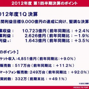 NTTドコモ、2012年度Q1はスマートフォン249万台を販売