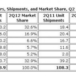 2012年Q2世界スマートフォン市場、Samsungの出荷台数はAppleの約2倍