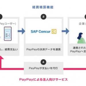 PayPayが会社の経費をPayPayで精算できる法人向けサービスを開始