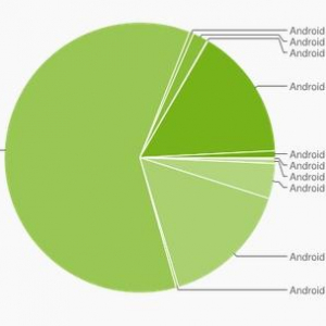 世界中で使われているAndroidのバージョン別シェア（2012年7月）、初登場Jelly Beanのシェアは0.8%、ICSは15.9%にシェアを拡大