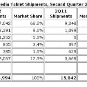 2012年Q2世界タブレット出荷台数、Appleのシェアは68.2%（IDC調査）