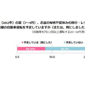 レジャー&帰省シーズン到来！みんなのカーナビ使用率は？