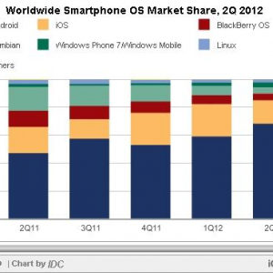 2012年Q2の世界スマートフォン出荷台数、Androidのシェアは68.1%