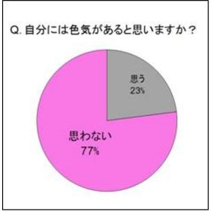 女性の8割が「色気に自信なし」！「努力をしていない」も7割!?