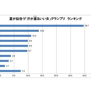 「夏が似合う汗が滴るいい女」1位は長澤まさみ！