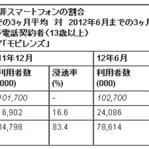 2012年Q2の国内スマートフォン市場、Androidのシェアは64.1%（コムスコア・ジャパン調査）