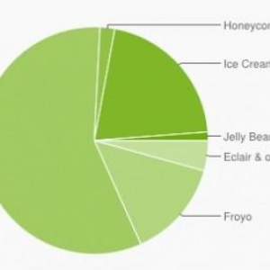 世界中で使われているAndroidのバージョン別シェア（2012年8月）、ICSのシェアが20.9%に拡大、Jelly Beanは1.2%