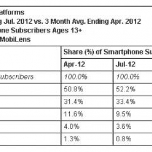 米国スマートフォン市場、Androidのシェアは52.2%（ComScore調査）