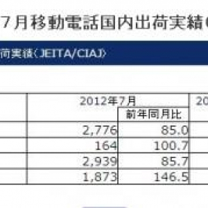 2012年7月の国内携帯出荷台数、スマートフォン率が60%を超える