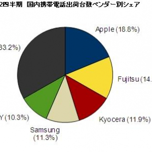 2012年Q2の国内携帯電話出荷台数は788万台、前年同期比4.2％減（IDC Japan調査）