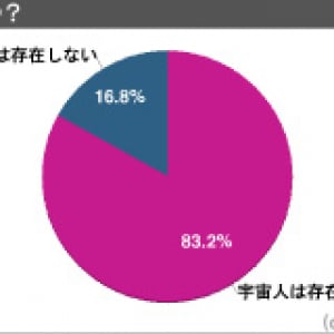 宇宙人っていると思いますか？ 意外な5000人アンケート結果に！