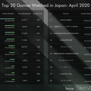 あつ森が圧倒的人気！配信技研が4月に配信されたゲームタイトルの視聴時間ランキングを公開