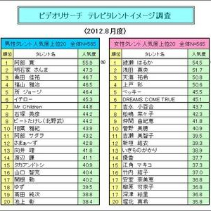 「テレビタレントイメージ調査」阿部寛&綾瀬はるかが1位に！