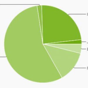 世界中で使われているAndroidのバージョン別シェア（2012年9月）、ICSのシェアが23.7%に拡大、Gingebreadは依然として50%以上をキープ