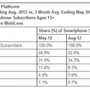 米国スマートフォン市場、Androidのシェアが52.6%に