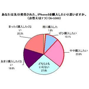 iPhone5購入意欲調査　キャリアは「au」が優位!?