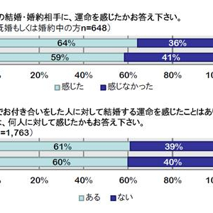 【プロポーズ大調査】プロポーズにかける値段は18万！女性は予想より高い婚約指輪をもらえる!?