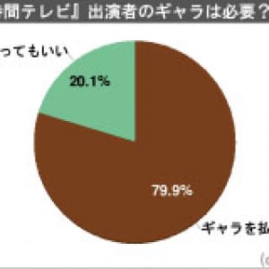 チャリティ『24時間テレビ』の出演者にギャラを払うべき？ 3000人調査結果