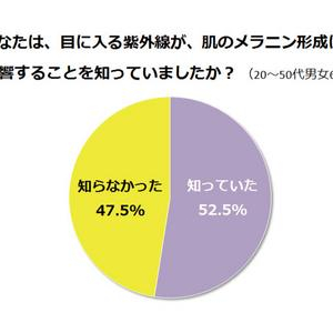 【調査】紫外線対策、みんなはどれくらしている？“目の対策”も重要なことが明らかに!!