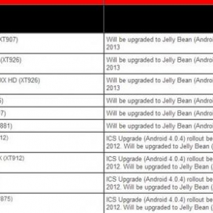 Motorola、Droid RAZR / RAZR MAXXもAndroid 4.1（Jelly Bean）にアップデート予定