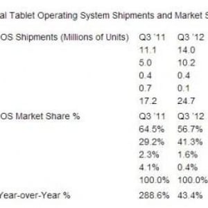 2012年Q3の世界タブレット出荷台数、Androidがシェア41%を記録（Strategy Analytics調査）