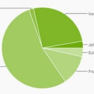 世界中で使われているAndroidのバージョン別シェア（2012年10月）、ICSが25.8%にシェアを拡大、Gingebreadは依然として50%以上のシェアを維持