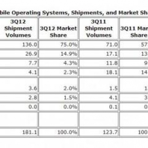 2012年Q3（7月～9月）の世界スマートフォン出荷台数、Androidが過去最高75%のシェアを記録