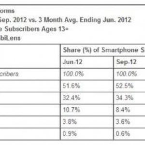 2012年9月の米スマートフォン市場、Androidのシェアは52.5%