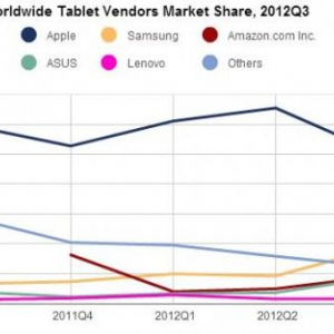 2012年Q3の世界タブレット出荷台数は前年同期比49.5%増加（IDC調査）