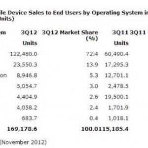 2012年Q3の世界スマートフォン市場をSamsungとAppleの2社で46.5%を占める、Androidのシェアは72.4%に上昇