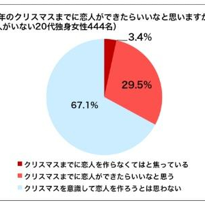 【調査】告白するなら今が狙い目??20代女子、3人に1人はクリスマス前に恋人募集中！