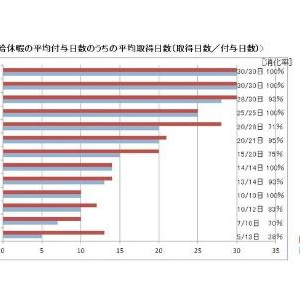 日本人は世界で一番有休を消化できていない！理由はやっぱり“人間関係”【有給休暇・国際比較調査】