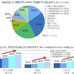 【クリスマス調査】サンタを長く信じていた人ほど“リア充”??Facebook派とTwitter派　で予算や価値観の違いも明らかに